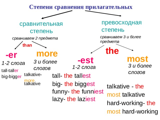 Степени сравнения прилагательных превосходная степень сравнительная степень сравниваем 3 и более предмета сравниваем 2 предмета than the more - er most - est 3 и более слогов 1-2 слога 3 и более слогов 1-2 слога tall-tall er big-bigg er talkative- tall-  the tall est big- the bigg est funny- the funn iest lazy- the laz iest more talkative talkative - the most talkative hard-working- the most hard-working 