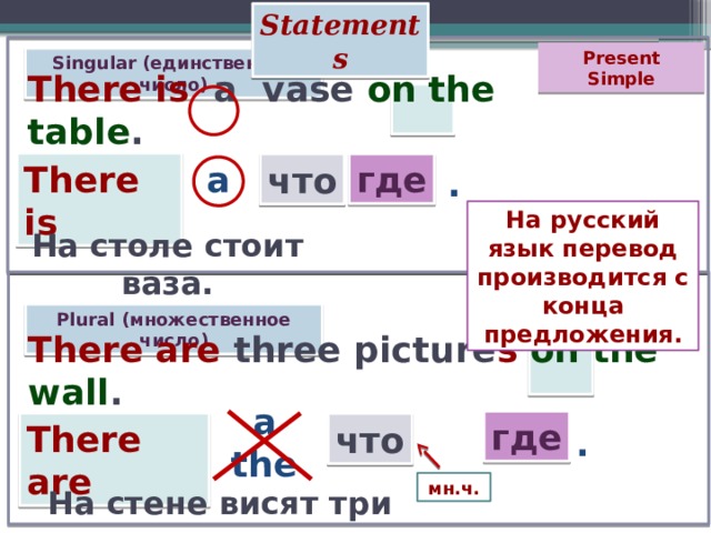 Statements Present Simple Singular (единственное число) There is a vase on the table .  There is a что где . На русский язык перевод производится с конца предложения. На столе стоит ваза. Plural (множественное число) There are three picture s  on the wall .  a the где There are что . мн.ч. На стене висят три картины. 
