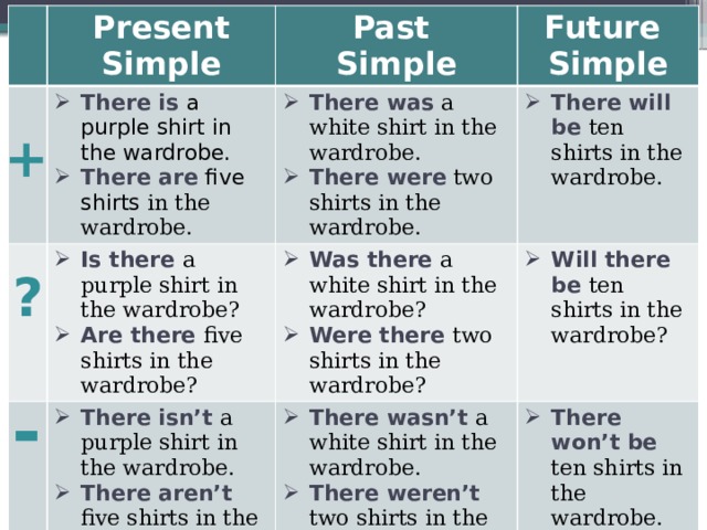 Present Simple Past There is a purple shirt in the wardrobe. There are five shirts in the wardrobe. There was  a white shirt in the wardrobe. There were  two shirts in the wardrobe. Simple Future Is there a purple shirt in the wardrobe? Are there five shirts in the wardrobe? There will be ten shirts in the wardrobe. Simple Was there a white shirt in the wardrobe? Were there two shirts in the wardrobe? There isn’t a purple shirt in the wardrobe. There aren’t five shirts in the wardrobe. There wasn’t a white shirt in the wardrobe. There weren’t two shirts in the wardrobe. Will there be ten shirts in the wardrobe? There won’t be ten shirts in the wardrobe. + ? - 