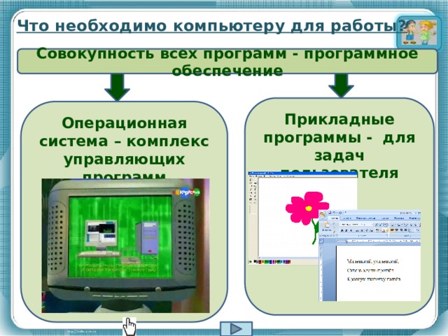 Что необходимо компьютеру для работы? Совокупность всех программ - программное обеспечение Прикладные программы - для задач пользователя Операционная система – комплекс управляющих программ 