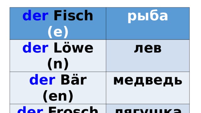 der Fisch (e) рыба der Löwe (n) лев der Bär (en) медведь der Frosch (ö, e) лягушка das Schwein (e) свинья der  Elefant (en) слон der Papagei (en) попугай der Fuchs (ü, e) лиса 