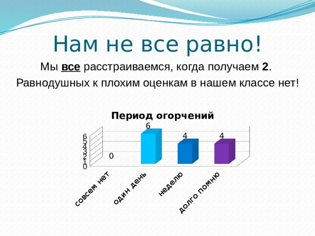 Нам не все равно! Мы все расстраиваемся, когда получаем 2 . Равнодушных к плохим оценкам в нашем классе нет! 