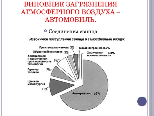 виновник загрязнения атмосферного воздуха –автомобиль. Соединения свинца 