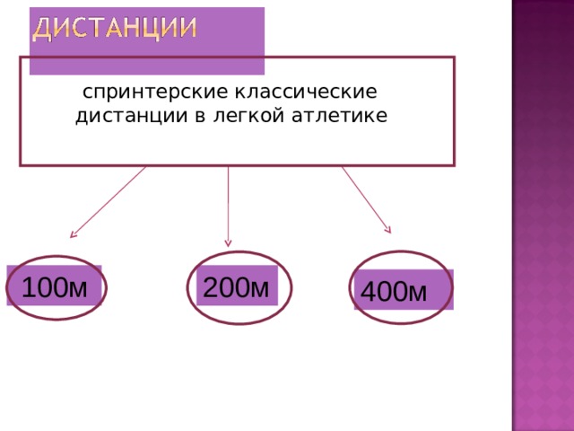  спринтерские классические дистанции в легкой атлетике  100м 200м 400м 