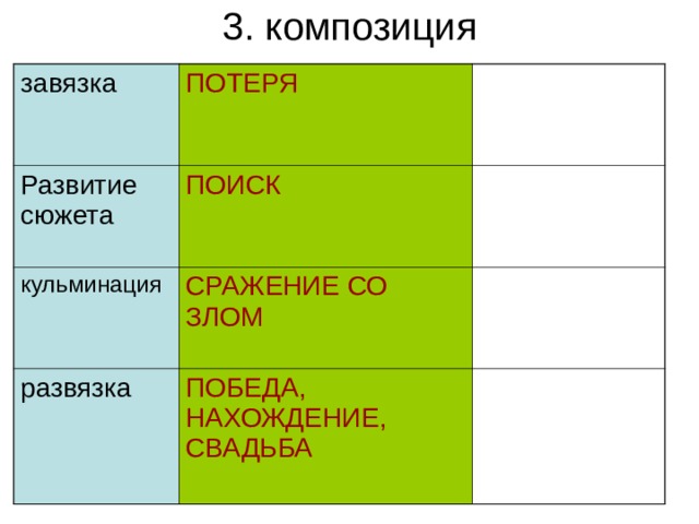 3. композиция   завязка ПОТЕРЯ Развитие сюжета ПОИСК кульминация СРАЖЕНИЕ СО ЗЛОМ развязка ПОБЕДА, НАХОЖДЕНИЕ,  СВАДЬБА 