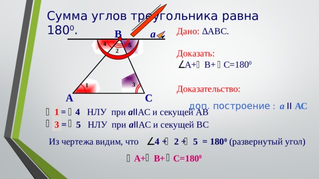 Сумма углов треугольника равна 180 0 . Дано: ∆АВС. Доказать:   А+  В+  С=180 0 Доказательство: доп. построение : а II АС В а 4 5 2 3 1 С А 1  1  = 4 НЛУ при а II АС и секущей АВ 3 = 5 НЛУ при а II АС и секущей ВС 3 Из чертежа видим, что 4 + 2 + 5 = 180 0  (развернутый угол)  А+  В+  С=180 0 