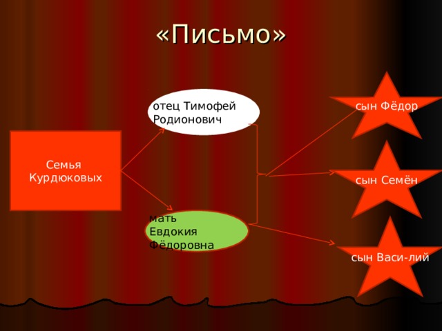 отец Тимофей Родионович мать Евдокия Фёдоровна «Письмо» сын Фёдор Семья Курдюковых сын Семён сын Васи-лий 