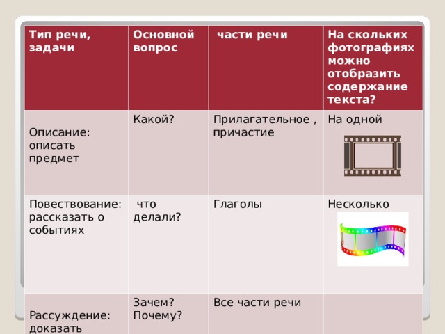 Тип речи, задачи Основной вопрос Описание: описать предмет  части речи Повествование:рассказать о событиях Какой? На скольких фотографиях можно отобразить содержание текста? Прилагательное , причастие  что делали? Рассуждение: доказать На одной Глаголы Зачем? Почему? Несколько Все части речи 