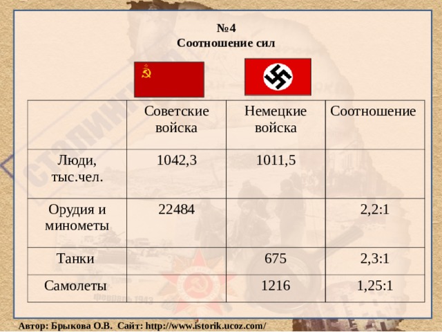 № 4 Соотношение сил Советские войска Люди, тыс.чел. 1042,3 Орудия и минометы Немецкие войска 1011,5 22484 Соотношение Танки Самолеты 2,2:1 675 2,3:1 1216 1,25:1 