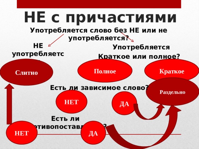 НЕ с причастиями Употребляется слово без НЕ или не употребляется? НЕ употребляется Употребляется Краткое или полное? Слитно Краткое Полное Раздельно Есть ли зависимое слово? НЕТ ДА Есть ли противопоставление? ДА НЕТ 