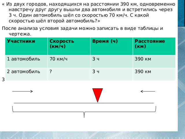 « Из двух городов, находящихся на расстоянии 390 км, одновременно навстречу друг другу вышли два автомобиля и встретились через 3 ч. Один автомобиль шёл со скоростью 70 км/ч. С какой скоростью шёл второй автомобиль?» После анализа условия задачи можно записать в виде таблицы и чертежа.         3 Участники 1 автомобиль  Скорость (км/ч) 70 км/ч Время (ч) 2 автомобиль ? 3 ч  Расстояние (км)  390 км 3 ч 390 км 
