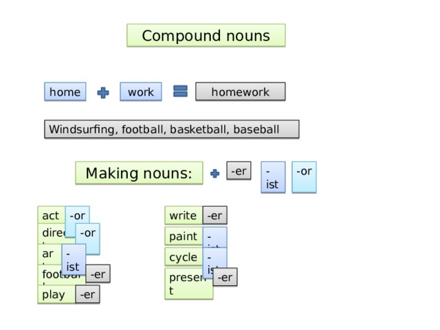 Compound nouns home work homework Windsurfing, football, basketball, baseball Making nouns: -er -ist -or -or write -er act -or direct paint -ist art -ist cycle -ist -er football present -er -er play 