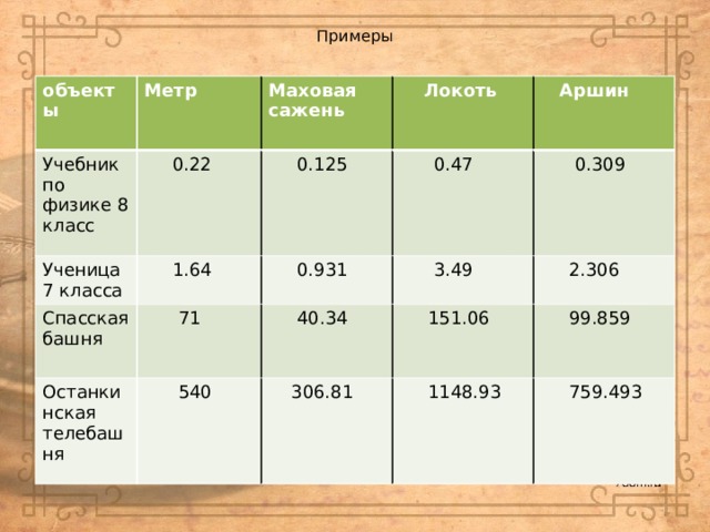 Примеры объекты Метр Учебник по физике 8 класс Маховая сажень  0.22 Ученица 7 класса  Локоть  0.125 Спасская башня  1.64 Останкинская телебашня  71  0.931  0.47  Аршин  3.49  0.309  40.34  540  2.306  151.06  306.81  99.859  1148.93  759.493 