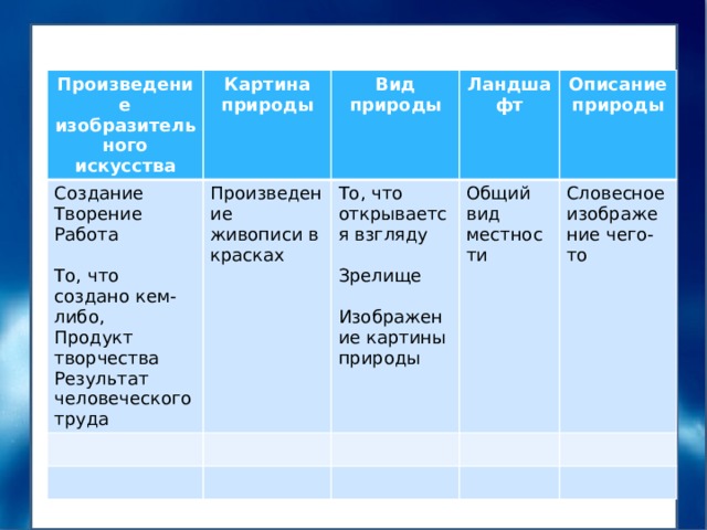 Произведение изобразительного искусства Создание Картина природы Вид природы Творение Произведение живописи в красках Ландшафт Работа То, что открывается взгляду Описание природы Общий вид местности Словесное изображение чего-то Зрелище То, что создано кем-либо, Продукт творчества Изображение картины природы Результат человеческого труда 