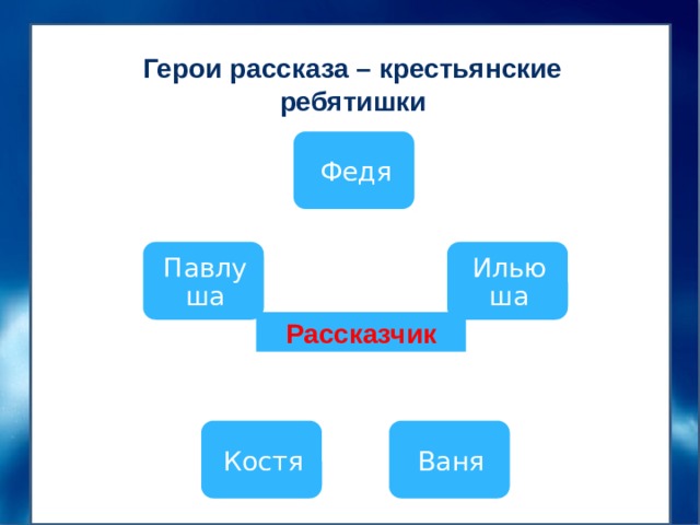 Герои рассказа – крестьянские ребятишки Федя Ильюша Павлуша Рассказчик Ваня Костя 