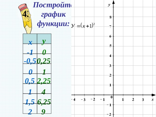 Постройте график функции: 4. у х 0 -1 0,25 -0,5 1 0 0,5 2,25 1 4 1,5 6,25 9 2 