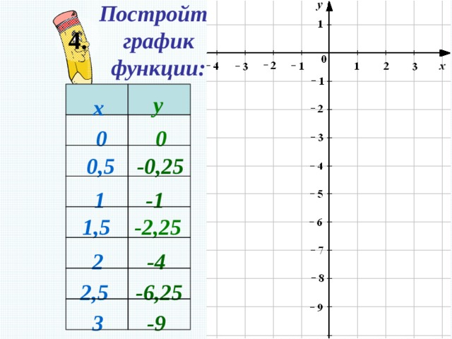 Постройте график функции:   4. у х 0 0 0,5 -0,25 1 -1 1,5 -2,25 2 -4 -6,25 2,5 -9 3 