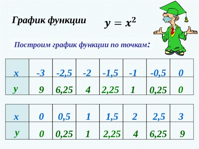 График функции    Построим график функции по точкам : -3 х -2,5 0 -0,5 -1 -1,5 -2 у 6,25 4 2,25 1 0 9 0,25 Используется триггер. В первой таблице значение у появляется при нажатии на соответствующее значение х. Во второй таблице значения у появляются одновременно при нажатии на «у» 2 1,5 3 0,5 х 2,5 0 1 у 9 6,25 2,25 1 0,25 0 4  