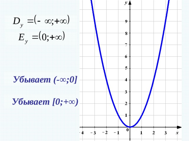   Убывает (-∞;0] Убывает [0;+∞) 