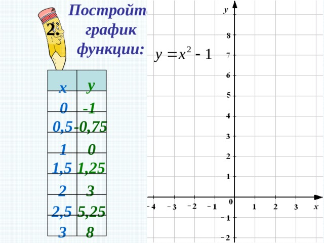 Постройте график функции: 2. у х 0 -1 0,5 -0,75 1 0 1,25 1,5 3 2 5,25 2,5 8 3 