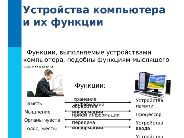 Устройства компьютера  и их функции Функции, выполняемые устройствами компьютера, подобны функциям мыслящего человека. Функции: хранение информации Устройства памяти Процессор Устройства ввода Устройства вывода Память Мышление Органы чувств Голос, жесты обработка информации приём информации передача информации