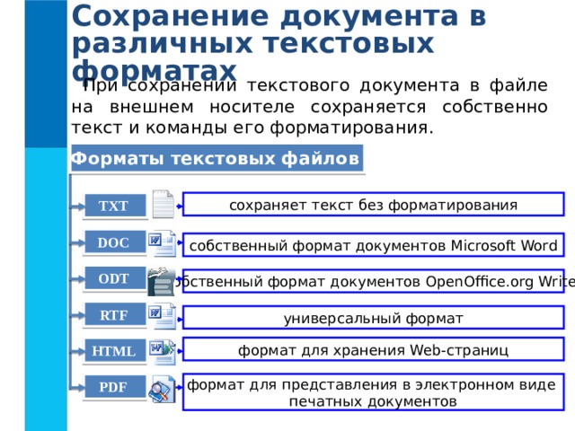 Сохранение документа в различных текстовых форматах При сохранении текстового документа в файле на  внешнем носителе сохраняется собственно текст и команды его форматирования. Форматы текстовых файлов  сохраняет текст без форматирования TXT  DOC  собственный формат документов Microsoft Word ODT  собственный формат документов OpenOffice.org Writer RTF  универсальный формат формат для хранения Web- страниц HTML  формат для представления в электронном виде печатных документов PDF