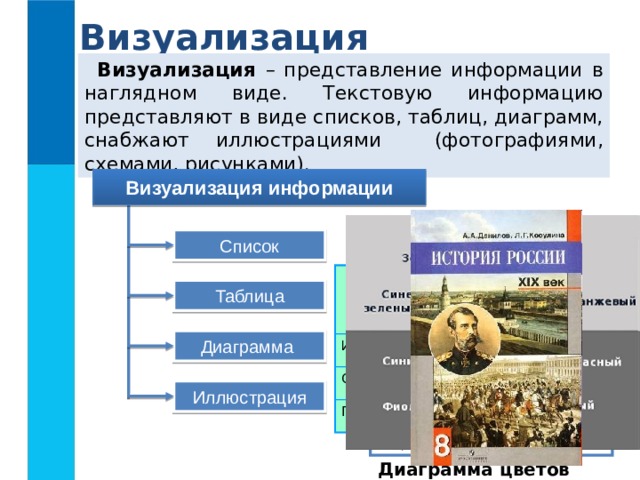 Визуализация Визуализация – представление информации в наглядном виде. Текстовую информацию представляют в виде списков, таблиц, диаграмм, снабжают иллюстрациями (фотографиями, схемами, рисунками). Визуализация информации Список предметов 7 класс  Алгебра  Английский язык  Биология  География  Геометрия  Информатика и ИКТ  История  Литература  ОБЖ  Обществознание  Русский язык  Физика  Химия  Черчение Список Ученик Оценка Математика Иванов Саша Орлова Катя Информатика 5 Петров Витя 4 4 5 5 5 Таблица Диаграмма Иллюстрация Диаграмма цветов