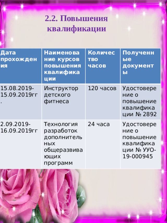 2.2. Повышения квалификации Дата прохождения 15.08.2019- Наименование курсов повышения квалификации 15.09.2019гг. Инструктор детского фитнеса Количество часов 2.09.2019- Полученные документы 120 часов 16.09.2019гг Технология разработок дополнительных общеразвивающих программ Удостоверение о повышение квалификации № 2892 24 часа Удостоверение о повышение квалификации № УУО- 19-000945 