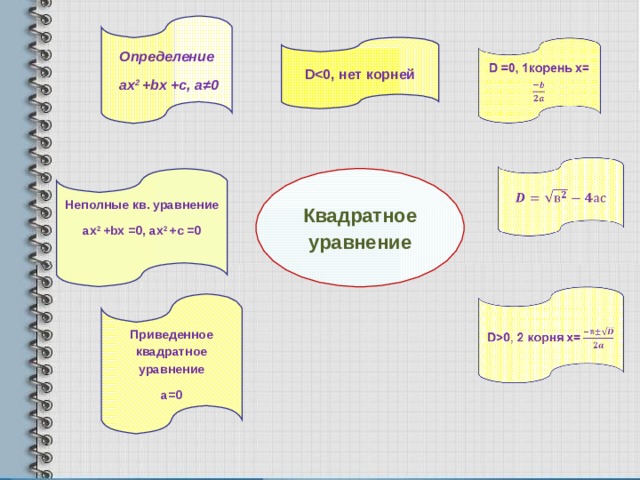 Определение  ах 2 + bx + c , a ≠0 D нет корней Неполные кв. уравнение ax 2 + bx =0, ax 2 +c =0 Квадратное уравнение   Приведенное квадратное уравнение а=0 