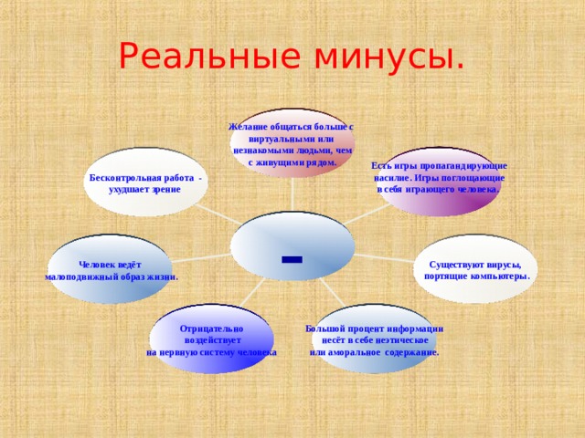 Реальные минусы. Желание общаться больше с виртуальными или незнакомыми людьми, чем с живущими рядом. Есть игры пропагандирующие насилие. Игры поглощающие в себя играющего человека.   Бесконтрольная работа - ухудшает зрение - Существуют вирусы,  портящие компьютеры. Человек ведёт  малоподвижный образ жизни. Большой процент информации  несёт в себе неэтическое или аморальное содержание. Отрицательно  воздействует  на нервную систему человека 