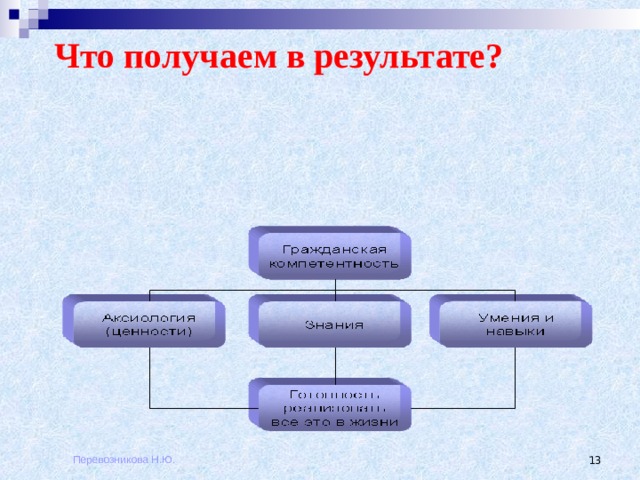Что получаем в результате? Перевозникова Н.Ю.  