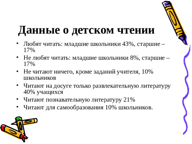 Данные о детском чтении  Любят читать: младшие школьники 43%, старшие – 17% Не любят читать: младшие школьники 8%, старшие – 17% Не читают ничего, кроме заданий учителя, 10% школьников Читают на досуге только развлекательную литературу 40% учащихся Читают познавательную литературу 21% Читают для самообразования 10% школьников. 