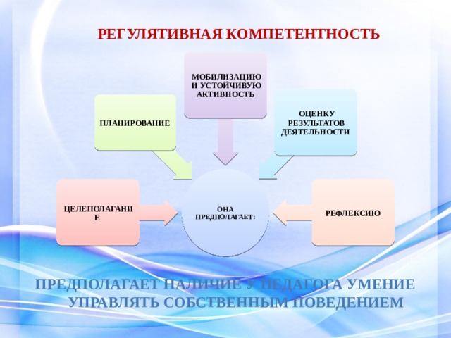   РЕГУЛЯТИВНАЯ КОМПЕТЕНТНОСТЬ   МОБИЛИЗАЦИЮ И УСТОЙЧИВУЮ АКТИВНОСТЬ ОЦЕНКУ РЕЗУЛЬТАТОВ ДЕЯТЕЛЬНОСТИ ПЛАНИРОВАНИЕ  ОНА ПРЕДПОЛАГАЕТ: ЦЕЛЕПОЛАГАНИЕ  РЕФЛЕКСИЮ ПРЕДПОЛАГАЕТ НАЛИЧИЕ У ПЕДАГОГА УМЕНИЕ УПРАВЛЯТЬ СОБСТВЕННЫМ ПОВЕДЕНИЕМ 
