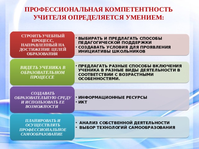 ВЫБИРАТЬ И ПРЕДЛАГАТЬ СПОСОБЫ ПЕДАГОГИЧЕСКОЙ ПОДДЕРЖКИ СОЗДАВАТЬ УСЛОВИЯ ДЛЯ ПРОЯВЛЕНИЯ ИНИЦИАТИВЫ ШКОЛЬНИКОВ ВЫБИРАТЬ И ПРЕДЛАГАТЬ СПОСОБЫ ПЕДАГОГИЧЕСКОЙ ПОДДЕРЖКИ СОЗДАВАТЬ УСЛОВИЯ ДЛЯ ПРОЯВЛЕНИЯ ИНИЦИАТИВЫ ШКОЛЬНИКОВ ПРЕДЛАГАТЬ РАЗНЫЕ СПОСОБЫ ВКЛЮЧЕНИЯ УЧЕНИКА В РАЗНЫЕ ВИДЫ ДЕЯТЕЛЬНОСТИ В СООТВЕТСТВИИ С ВОЗРАСТНЫМИ ОСОБЕННОСТЯМИ. ПРЕДЛАГАТЬ РАЗНЫЕ СПОСОБЫ ВКЛЮЧЕНИЯ УЧЕНИКА В РАЗНЫЕ ВИДЫ ДЕЯТЕЛЬНОСТИ В СООТВЕТСТВИИ С ВОЗРАСТНЫМИ ОСОБЕННОСТЯМИ. ИНФОРМАЦИОННЫЕ РЕСУРСЫ ИКТ ИНФОРМАЦИОННЫЕ РЕСУРСЫ ИКТ  АНАЛИЗ СОБСТВЕННОЙ ДЕЯТЕЛЬНОСТИ  ВЫБОР ТЕХНОЛОГИЙ САМООБРАЗОВАНИЯ  АНАЛИЗ СОБСТВЕННОЙ ДЕЯТЕЛЬНОСТИ  ВЫБОР ТЕХНОЛОГИЙ САМООБРАЗОВАНИЯ ПРОФЕССИОНАЛЬНАЯ КОМПЕТЕНТНОСТЬ УЧИТЕЛЯ ОПРЕДЕЛЯЕТСЯ УМЕНИЕМ:  СТРОИТЬ УЧЕБНЫЙ ПРОЦЕСС, НАПРАВЛЕННЫЙ НА ДОСТИЖЕНИЕ ЦЕЛЕЙ ОБРАЗОВАНИЯ  ВИДЕТЬ УЧЕНИКА В ОБРАЗОВАТЕЛЬНОМ ПРОЦЕССЕ  СОЗДАВАТЬ ОБРАЗОВАТЕЛЬНУЮ СРЕДУ И ИСПОЛЬЗОВАТЬ ЕЕ ВОЗМОЖНОСТИ  ПЛАНИРОВАТЬ И ОСУЩЕСТВЛЯТЬ ПРОФЕССИОНАЛЬНОЕ САМООБРАЗОВАНИЕ   