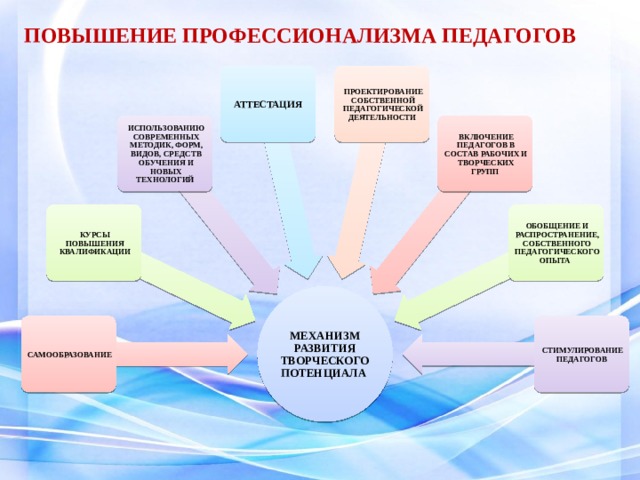 ПОВЫШЕНИЕ ПРОФЕССИОНАЛИЗМА ПЕДАГОГОВ  ПРОЕКТИРОВАНИЕ СОБСТВЕННОЙ ПЕДАГОГИЧЕСКОЙ ДЕЯТЕЛЬНОСТИ АТТЕСТАЦИЯ ВКЛЮЧЕНИЕ ПЕДАГОГОВ В СОСТАВ РАБОЧИХ И ТВОРЧЕСКИХ ГРУПП ИСПОЛЬЗОВАНИЮ СОВРЕМЕННЫХ МЕТОДИК, ФОРМ, ВИДОВ, СРЕДСТВ ОБУЧЕНИЯ И НОВЫХ ТЕХНОЛОГИЙ  КУРСЫ ПОВЫШЕНИЯ КВАЛИФИКАЦИИ ОБОБЩЕНИЕ И РАСПРОСТРАНЕНИЕ, СОБСТВЕННОГО ПЕДАГОГИЧЕСКОГО ОПЫТА МЕХАНИЗМ РАЗВИТИЯ ТВОРЧЕСКОГО ПОТЕНЦИАЛА САМООБРАЗОВАНИЕ  СТИМУЛИРОВАНИЕ ПЕДАГОГОВ 