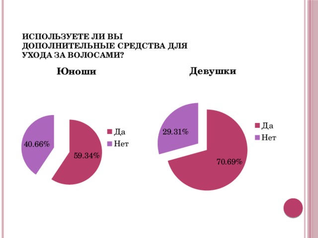 Используете ли вы  дополнительные средства для  ухода за волосами?   