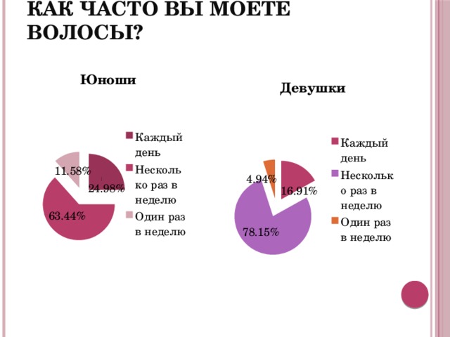 Как часто вы моете волосы?   
