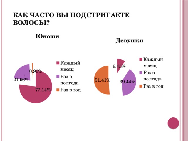 Как часто вы подстригаете  волосы?   
