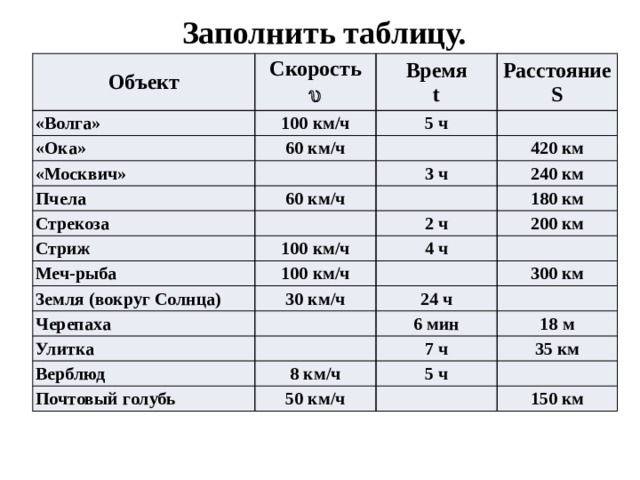 Заполнить таблицу. Объект Скорость «Волга» Время «Ока» 100 км/ч u «Москвич» t Расстояние 60 км/ч 5 ч Пчела   S     420 км 3 ч 60 км/ч Стрекоза     240 км Стриж 180 км 2 ч Меч-рыба 100 км/ч 200 км 4 ч Земля (вокруг Солнца) 100 км/ч Черепаха   30 км/ч   24 ч Улитка   300 км 6 мин     Верблюд 18 м 7 ч 8 км/ч Почтовый голубь 5 ч 50 км/ч 35 км     150 км 