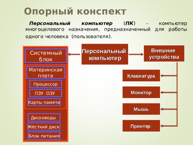 Опорный конспект Персональный компьютер ( ПК ) - компьютер многоцелевого назначения, предназначенный для работы одного человека (пользователя).  Персональный  компьютер  Внешние устройства Системный блок Материнская плата Клавиатура Процессор Монитор ПЗУ ОЗУ Карты памяти Мышь Дисководы  Принтер Жёсткий диск Блок питания 