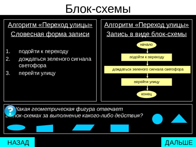 Блок-схемы Алгоритм «Переход улицы» Алгоритм «Переход улицы» Запись в виде блок-схемы Словесная форма записи подойти к переходу дождаться зеленого сигнала светофора перейти улицу начало  подойти к переходу  дождаться зеленого сигнала светофора  перейти улицу  конец  Какая геометрическая фигура отвечает  в блок-схемах за выполнение какого-либо действия?     ДАЛЬШЕ  НАЗАД 
