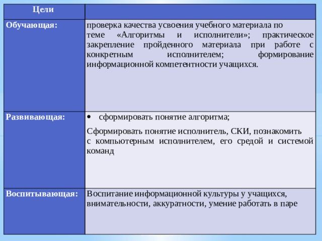 Цели Обучающая: Развивающая: проверка качества усвоения учебного материала по Воспитывающая: сформировать понятие алгоритма; теме «Алгоритмы и исполнители»;  практическое закрепление пройденного материала при работе с конкретным исполнителем;  формирование информационной компетентности учащихся. Воспитание информационной культуры у учащихся, внимательности, аккуратности, умение работать в паре Сформировать понятие исполнитель, СКИ, познакомить с компьютерным исполнителем, его средой и системой команд 