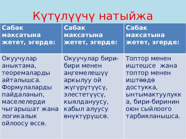 Күтүлүүчү натыйжа          Сабак максатына жетет, эгерде:  Сабак максатына жетет, эгерде: Окуучулар аныктама, теоремаларды айталышса. Формулаларды пайдаланып, маселелерди чыгарышат жана логикалык ойлоосу өссө.  Сабак максатына жетет, эгерде: Окуучулар бири-бири менен аңгемелешүү аркылуу ой жүгүрүтүүсү, элестетүүсү, кыялдануусу, кабыл алуусу өнүктүрүшсө. Топтор менен иштешсе жана топтор менен иштөөдө достукка, ынтымактуулукка, бири-биринин оюн сыйлоого тарбияланышса. 