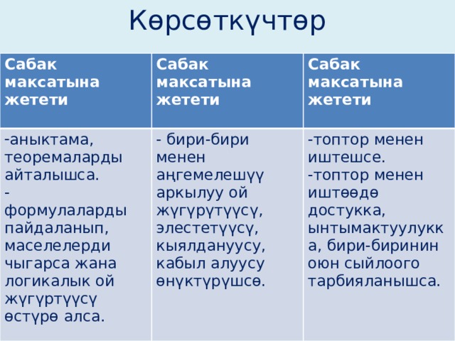 Көрсөткүчтөр             Сабак максатына жетети Сабак максатына жетети аныктама, теоремаларды айталышса. Сабак максатына жетети - формулаларды пайдаланып, маселелерди чыгарса жана логикалык ой жүгүртүүсү өстүрө алса. - бири-бири менен аңгемелешүү аркылуу ой жүгүрүтүүсү, элестетүүсү, кыялдануусу, кабыл алуусу өнүктүрүшсө.  -топтор менен иштешсе. -топтор менен иштөөдө достукка, ынтымактуулукка, бири-биринин оюн сыйлоого тарбияланышса. 