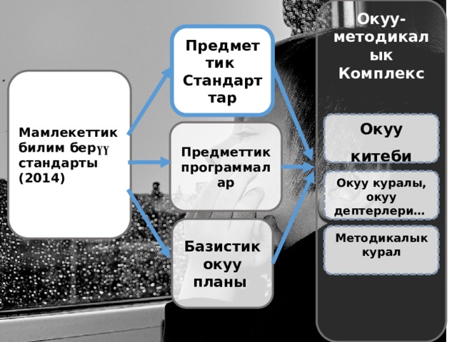 Окуу-методикалык Комплекс   Предметтик  Стандарттар Мамлекеттик билим бер үү стандарты (2014) Окуу китеби   Предметтик программалар Окуу куралы, окуу дептерлери…   Базистик окуу планы Методикалык курал   