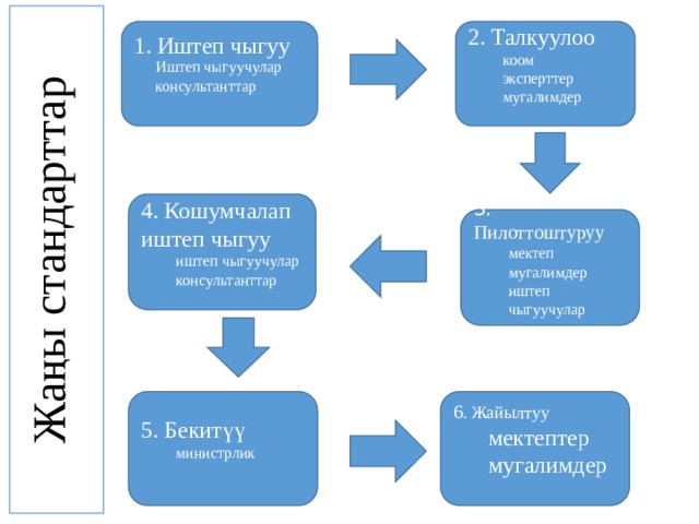 Жаңы стандарттар 1. Иштеп чыгуу 2. Талкуулоо Иштеп чыгуучулар коом консультанттар эксперттер мугалимдер 4. Кошумчалап иштеп чыгуу иштеп чыгуучулар консультанттар 3. Пилоттоштуруу мектеп мугалимдер иштеп чыгуучулар 5. Бекитүү 6 . Жайылтуу министрлик мектептер мугалимдер 