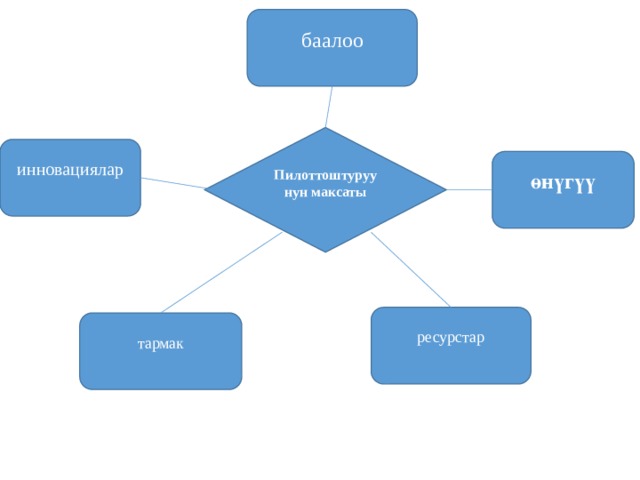 баалоо Пилоттоштуруунун максаты инновациялар өнүгүү ресурстар тармак 