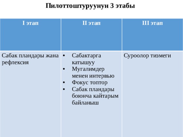 Пилоттоштуруунун 3 этабы               I этап II этап Сабак пландары жана рефлексия III этап Сабактарга катышуу Мугалимдер менен интервью Фокус топтор Сабак пландары боюнча кайтарым байланыш Суроолор тизмеги  