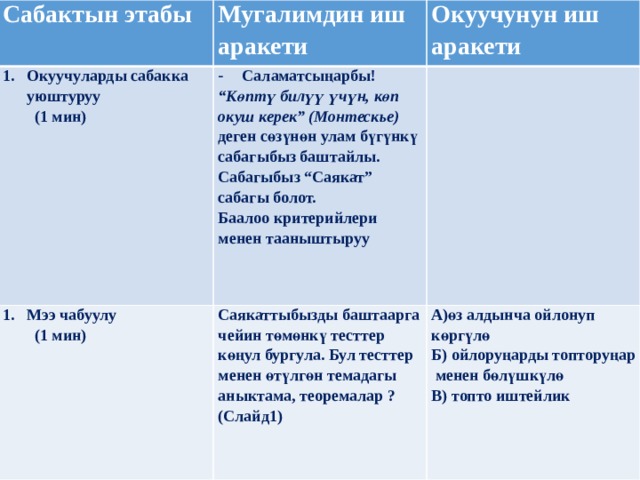 Сабактын этабы Мугалимдин иш аракети Окуучуларды сабакка уюштуруу Саламатсыңарбы! Окуучунун иш аракети (1 мин) Мээ чабуулу   “ Көптү билүү үчүн, көп окуш керек” (Монтескье) деген сөзүнөн улам бүгүнкү сабагыбыз баштайлы. Сабагыбыз “Саякат” сабагы болот. (1 мин) Саякаттыбызды баштаарга чейин төмөнкү тесттер көңул бургула. Бул тесттер менен өтүлгөн темадагы аныктама, теоремалар ? (Слайд1)   Баалоо критерийлери менен тааныштыруу     А)өз алдынча ойлонуп көргүлө       Б) ойлоруңарды топторуңар менен бөлүшкүлө     В) топто иштейлик      