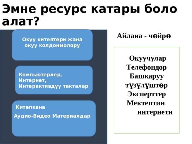 Эмне ресурс катары боло алат?            Айлана - чѳйрѳ Окуу китептери жана окуу колдонмолору  Окуучулар Телефондор Башкаруу түзүлүштѳр Эксперттер  Мектептин  интернети  Компьютерлер, Интернет, Интерактивдүү такталар Китепкана     Аудио-Видео Материалдар 
